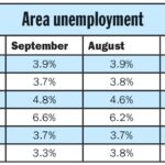 Area unemployment creeps up from August