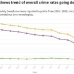 Overall crime in Maryland is going down, but homicides and rapes are rising