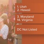 Maryland ranks in top 3 of ‘2023’s Happiest States in America’ list