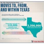 Texas’ population growth will seriously shock you