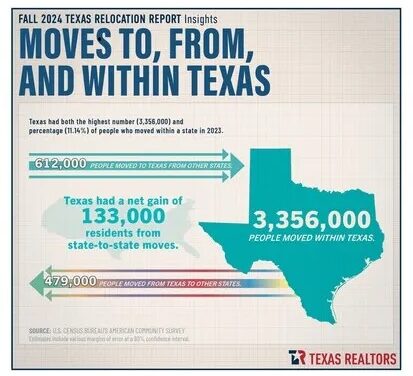 Texas’ population growth will seriously shock you